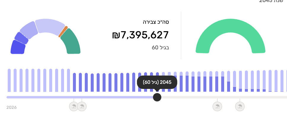 סליידר גיל הפרישה בדוח