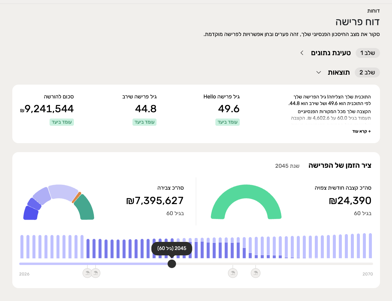 דוח פרישה של Plangram עם תוצאות, קצבה צפויה וציר זמן